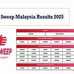lottery results malaysia